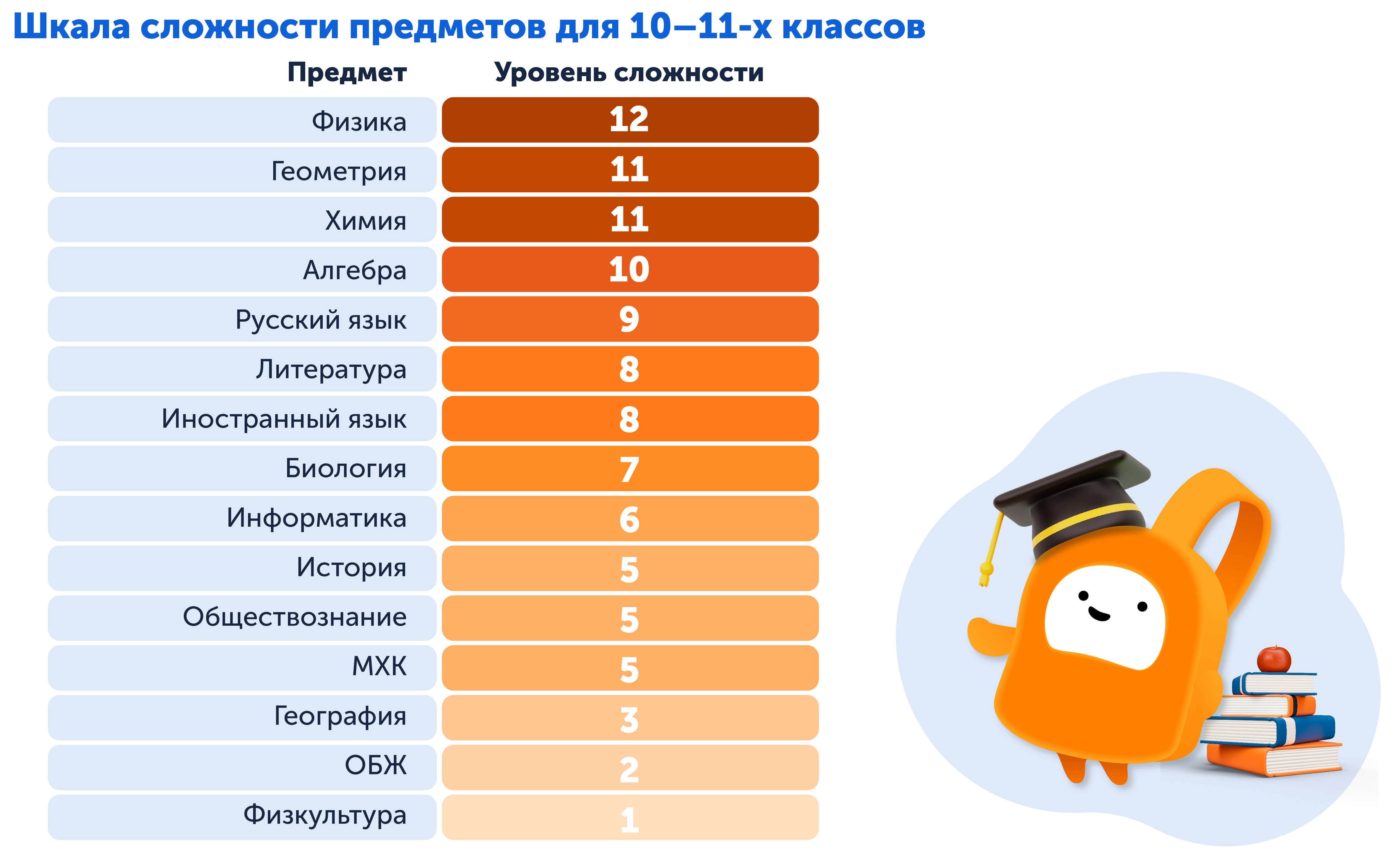 Какие предметы самые сложные в 10-м и 11-м классах