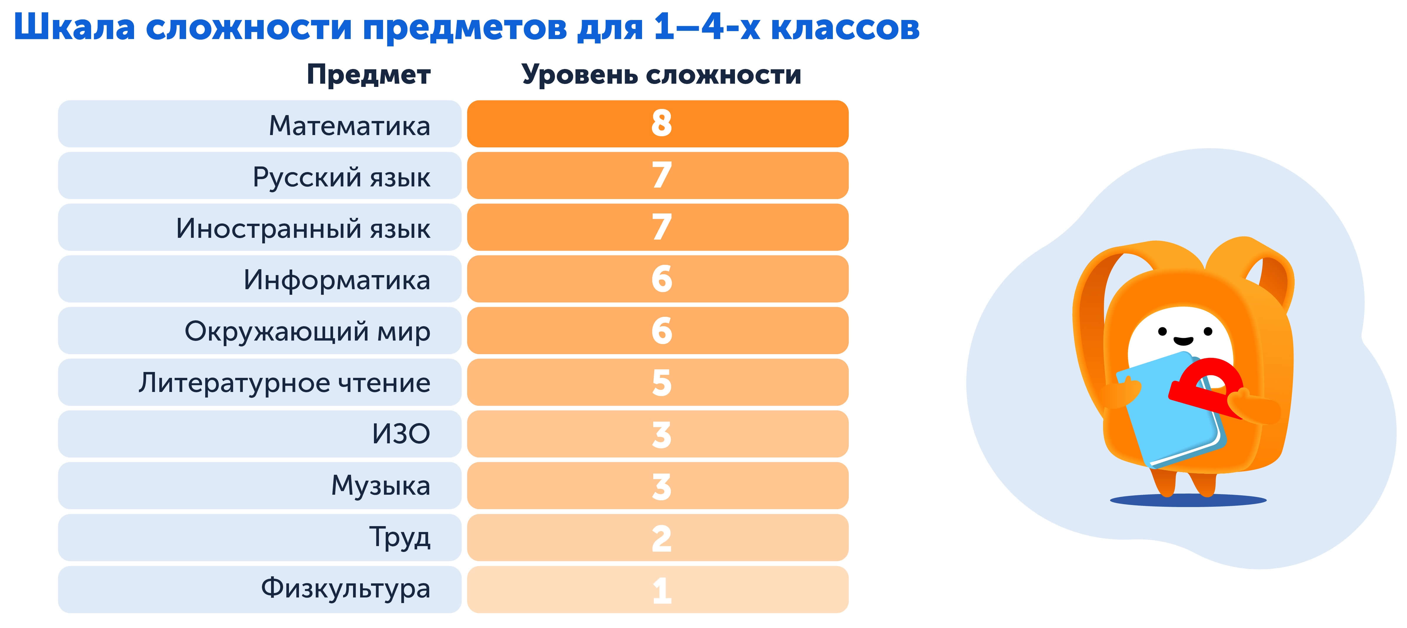 Шкала сложности школьных предметов предметов для 1–4-х классов