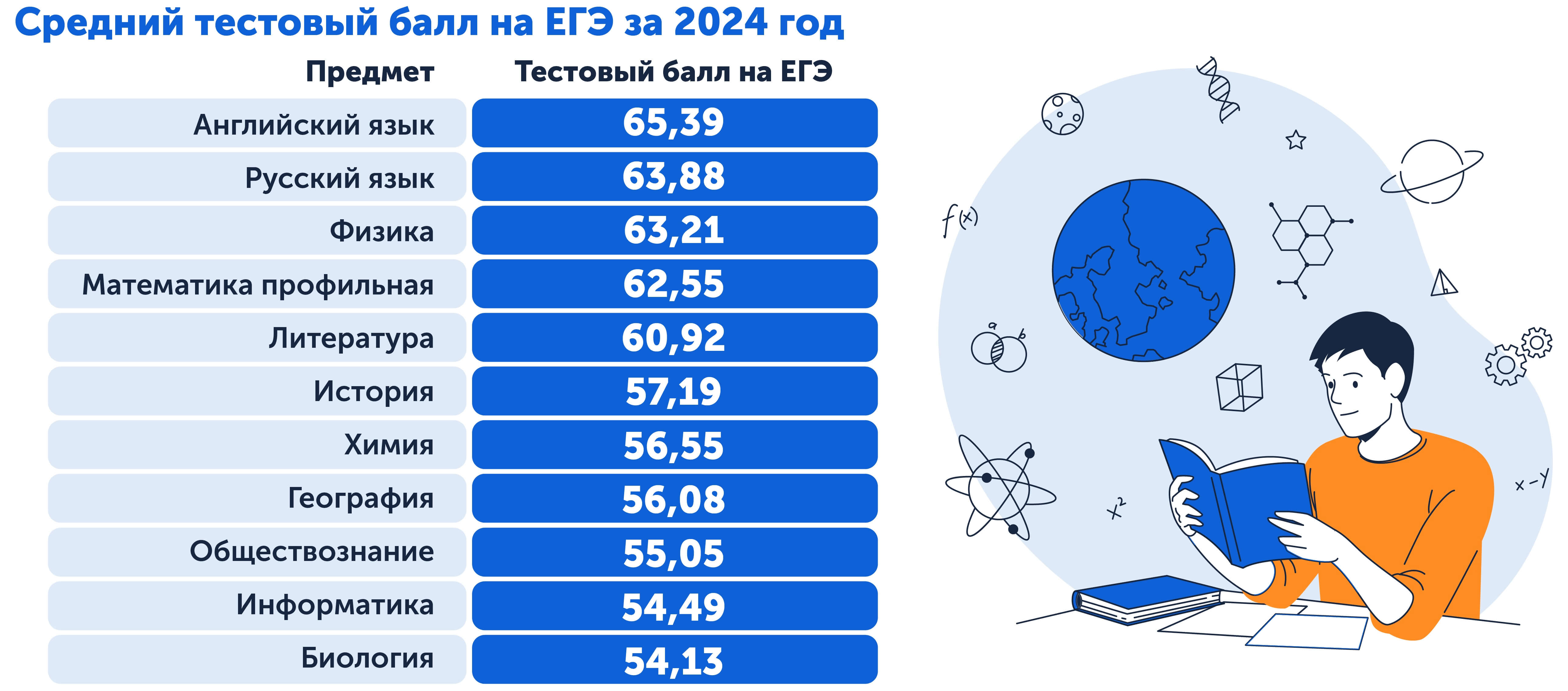 Средний балл ЕГЭ за 2024 год по всем предметам