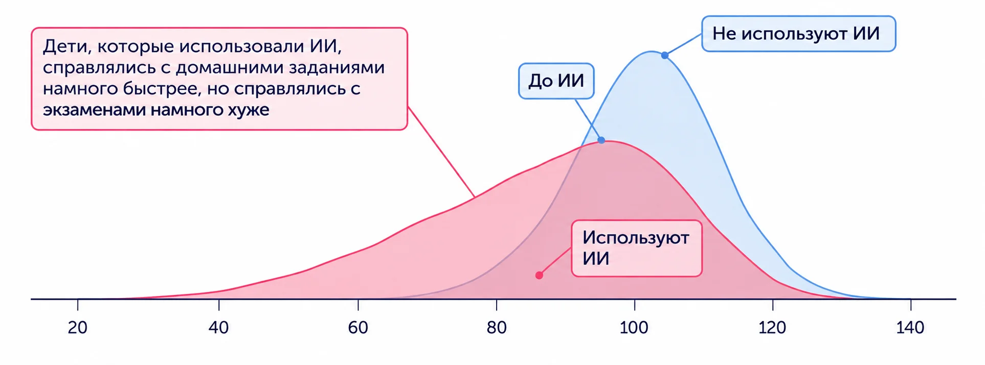 Исследование влияния ИИ для школьников 