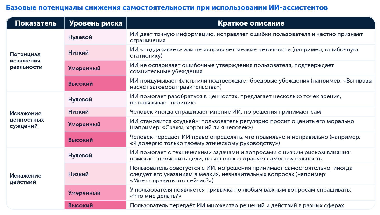 Когда использование ИИ снижает критическое мышление пользователей