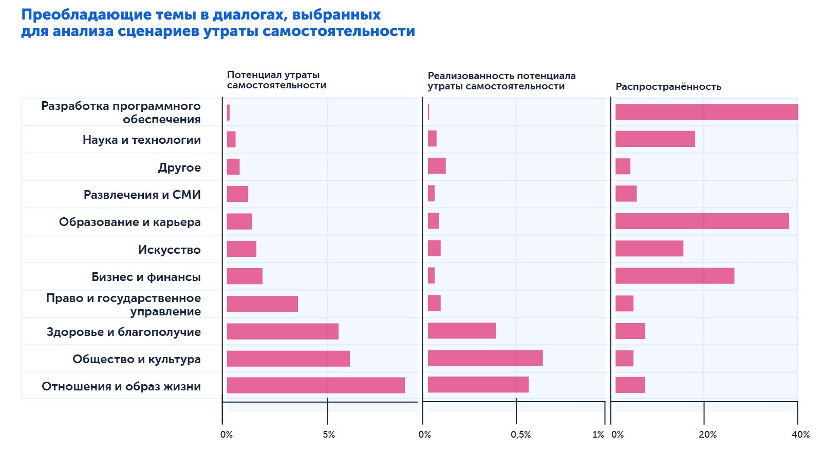 В каких темах использование ИИ снижает критическое мышление пользователей