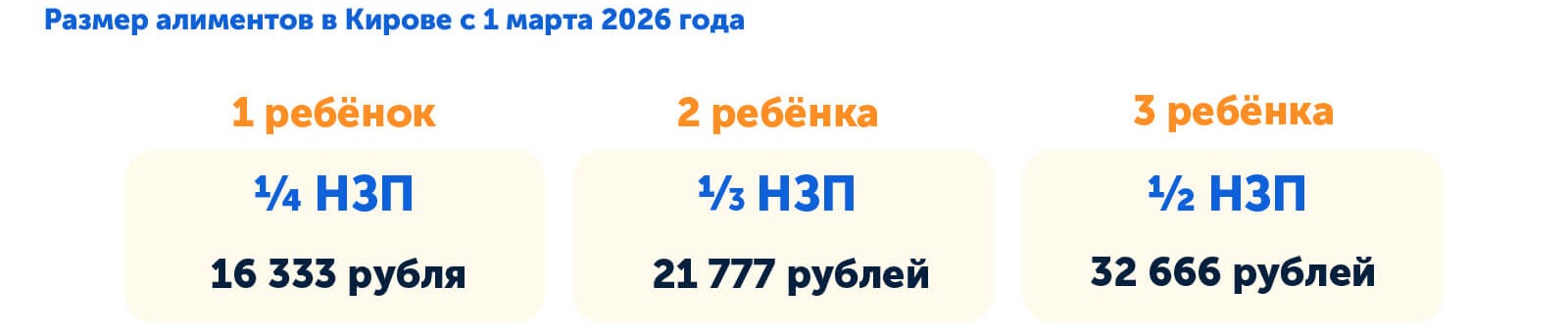 Размер алиментов в Кирове с 1 марта 2026 года