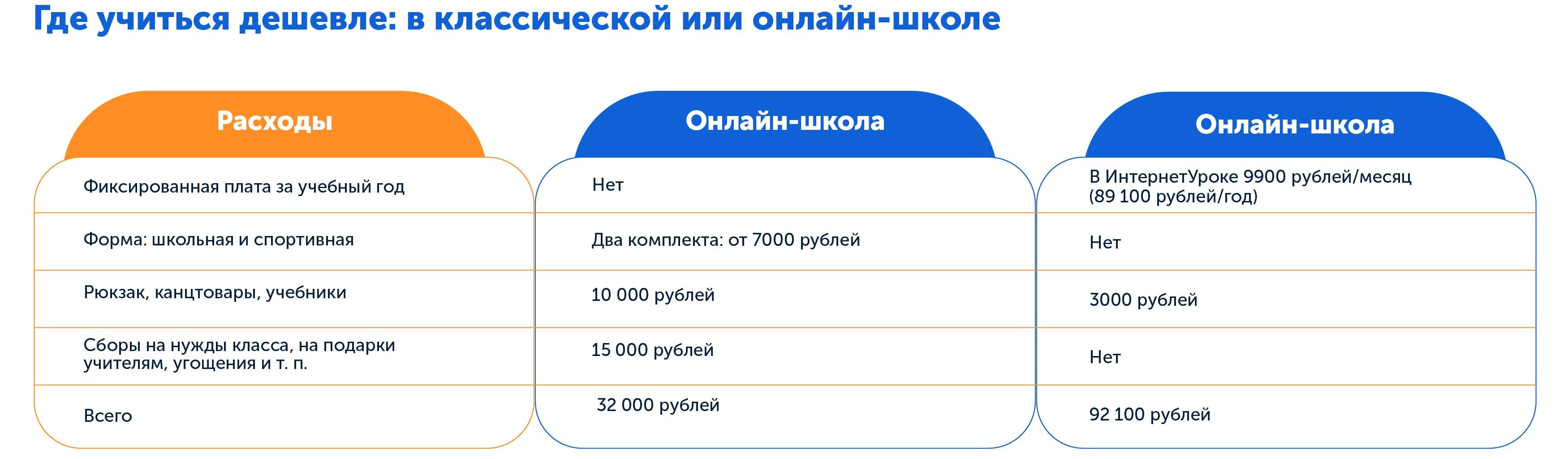 Какая школа лучше | Анализируем расходы в классической и домашней школе: сравниваем синхронный и асинхронный формат