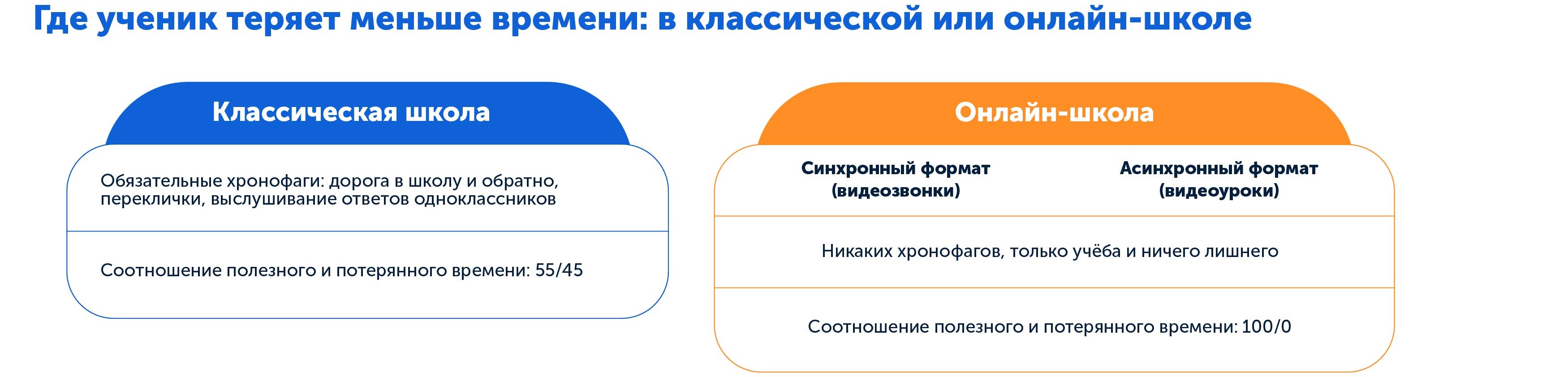 Какая школа лучше | Анализируем продуктивное и потерянное время в классической и онлайн-школе