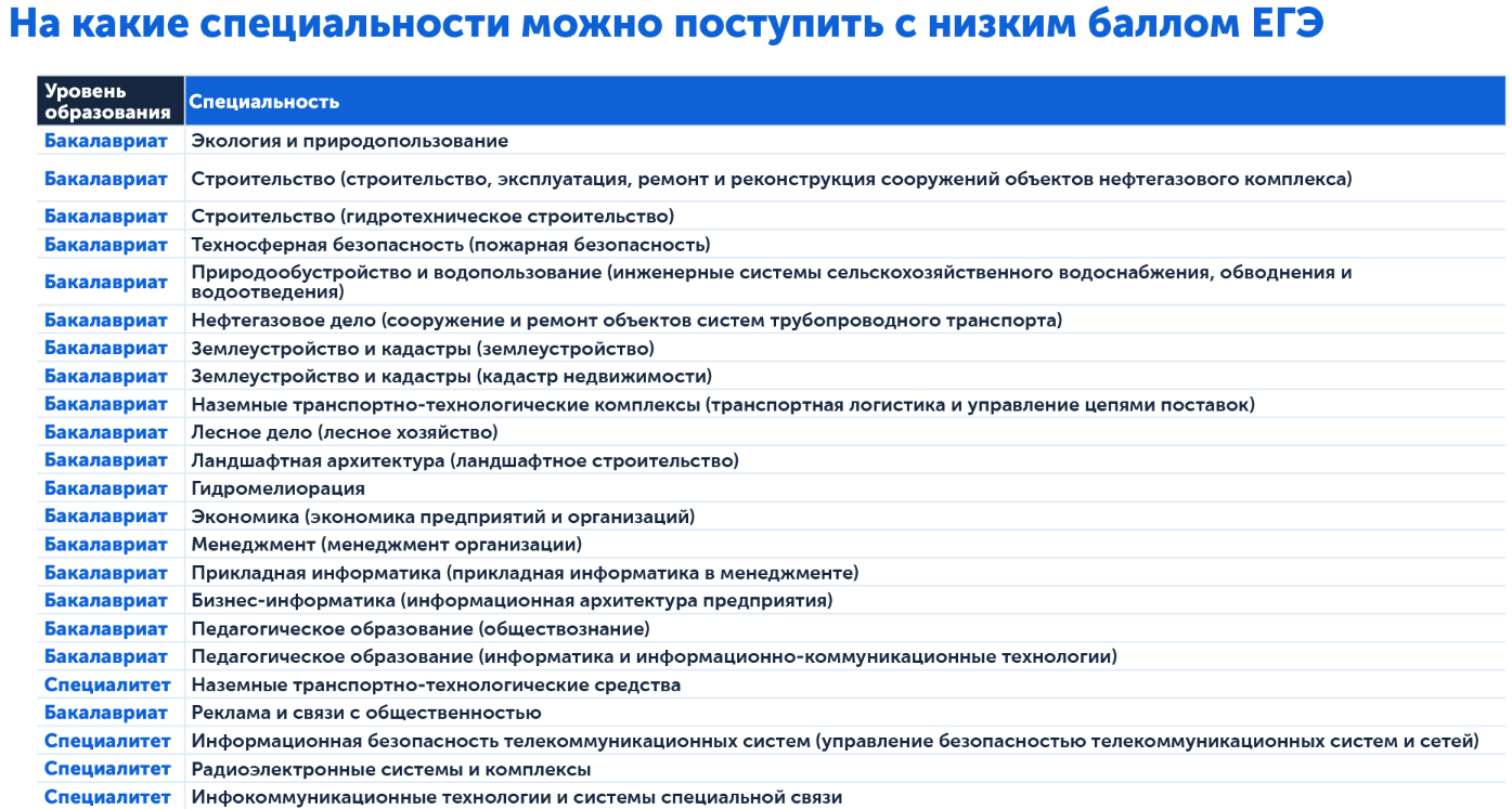 Куда поступить с низким баллом ЕГЭ в 2025? Нашли пять вузов, которые примут вас даже на бюджет