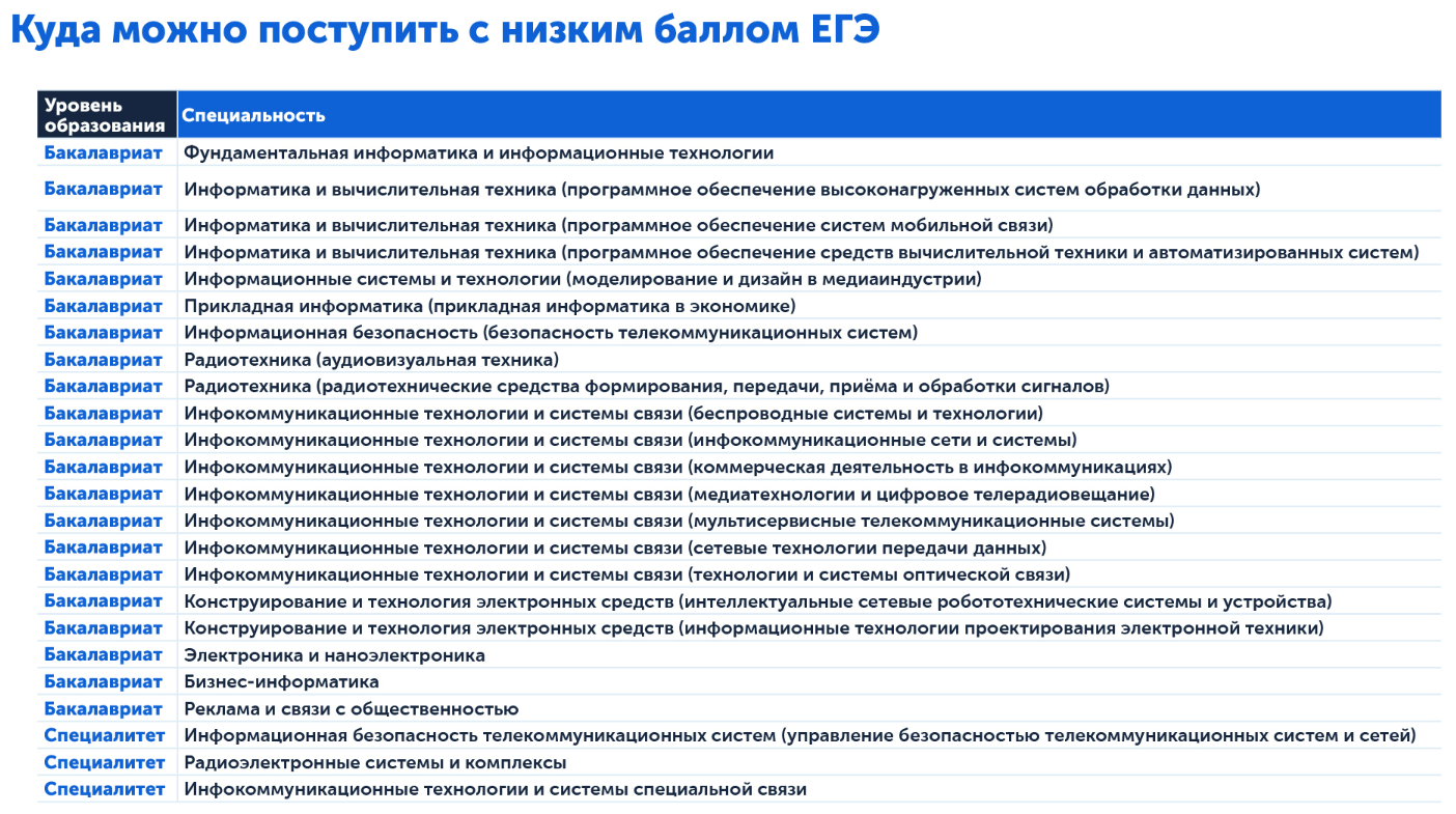Куда поступить с низкими баллами ЕГЭ — вузы, которые примут на бюджетное отделение