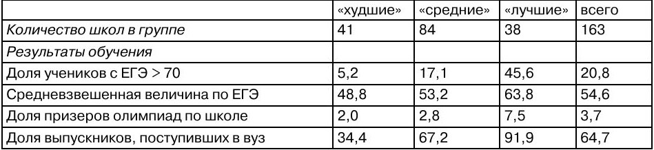 Бесплатная школа или платная — анализ качества обучения в исследовании ВШЭ