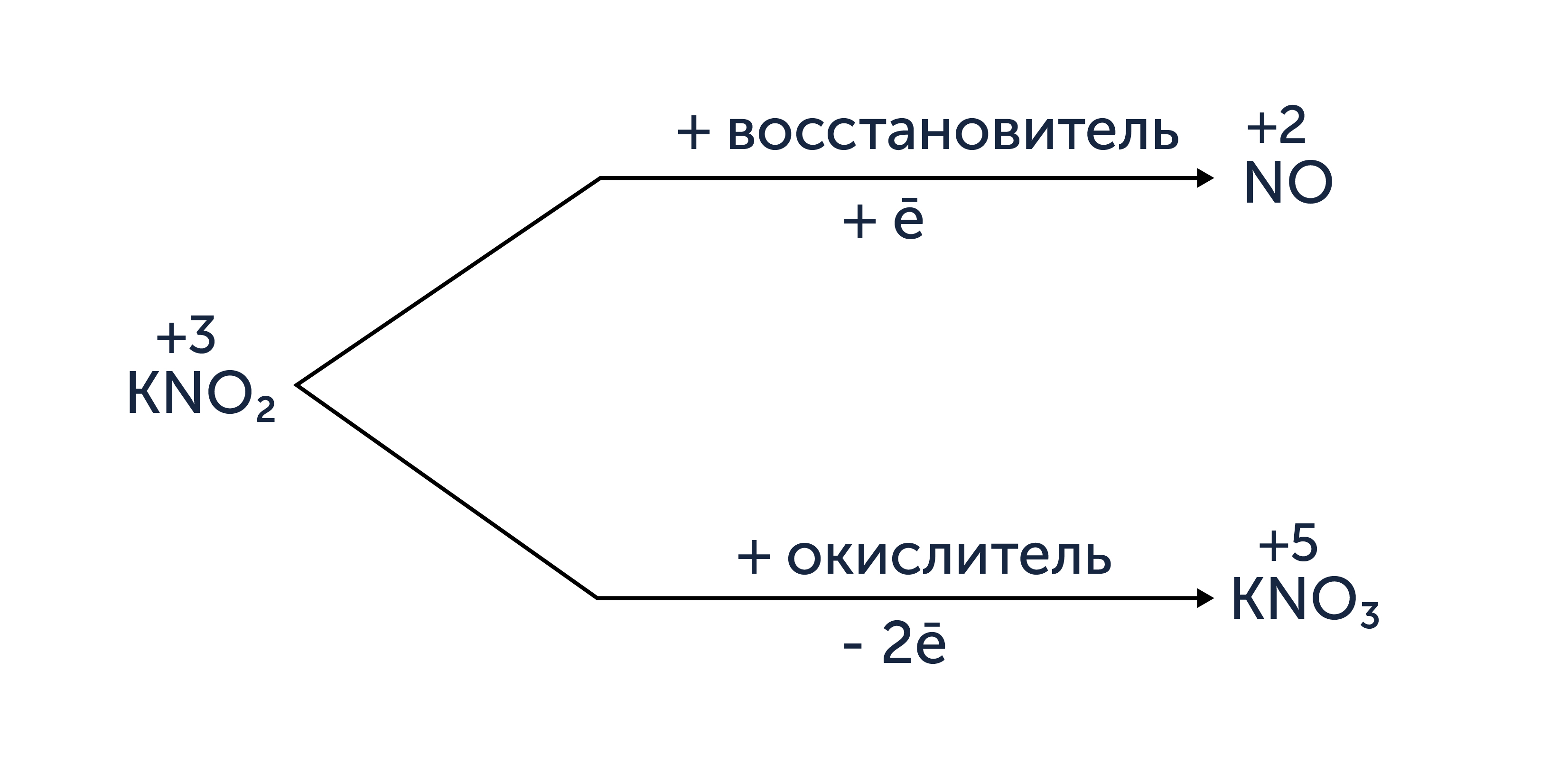 ЕГЭ по химии: окислительно-восстановительная двойственность пероксидов на примере пероксида водорода