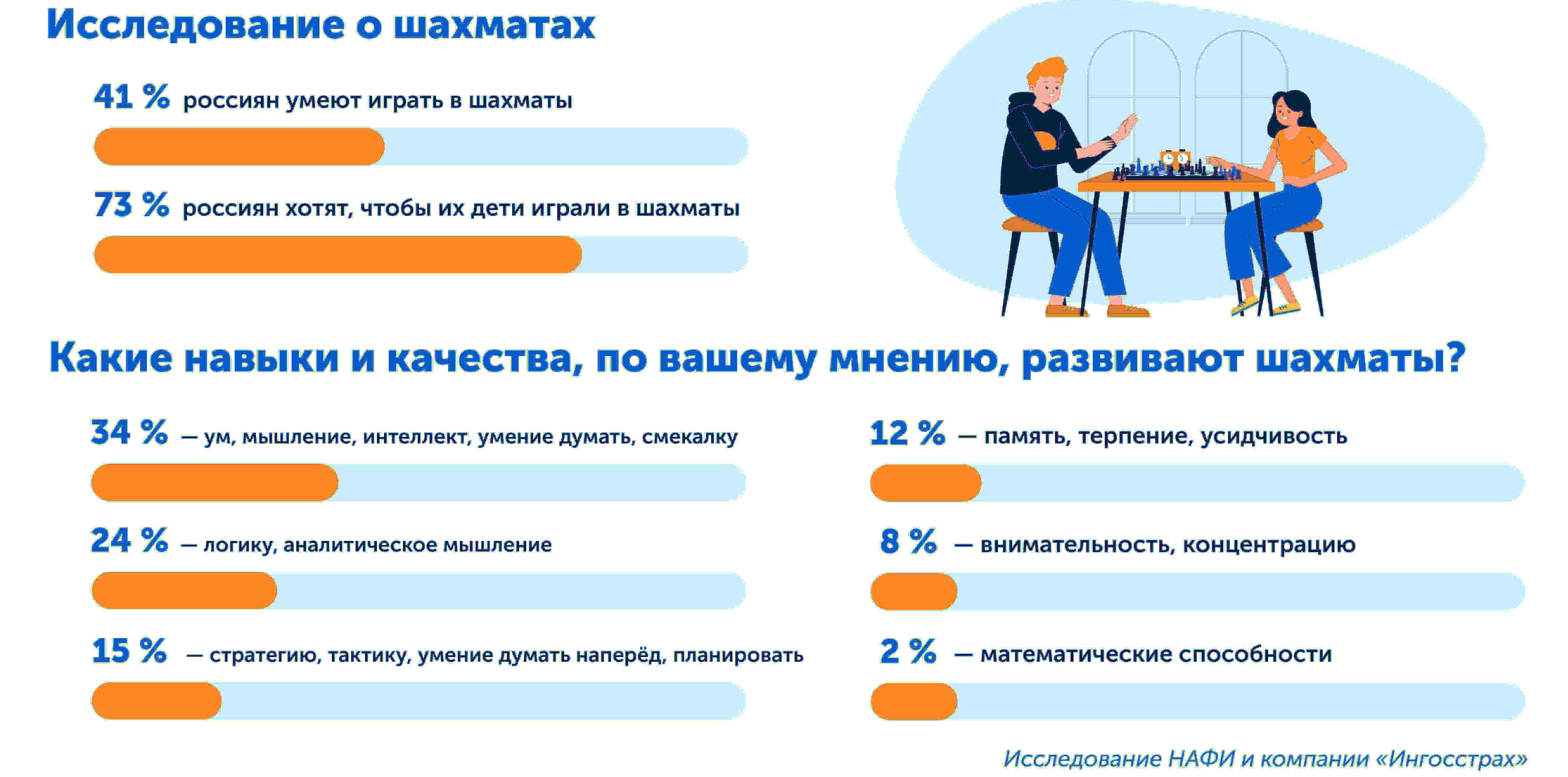Зачем играть в шахматы | исследование, опрос, какие навыки развивает игра 