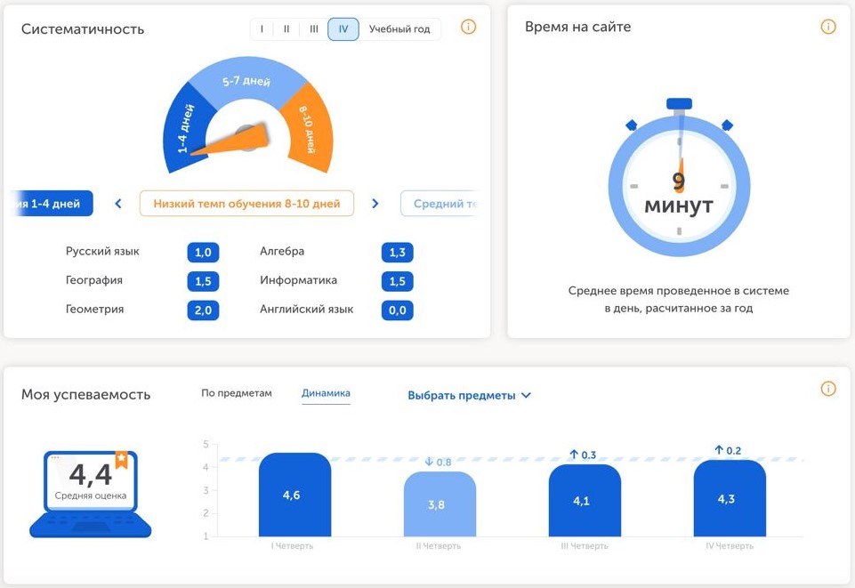 Какую онлайн-школу выбрать, сравниваем статистику промежуточных результатов