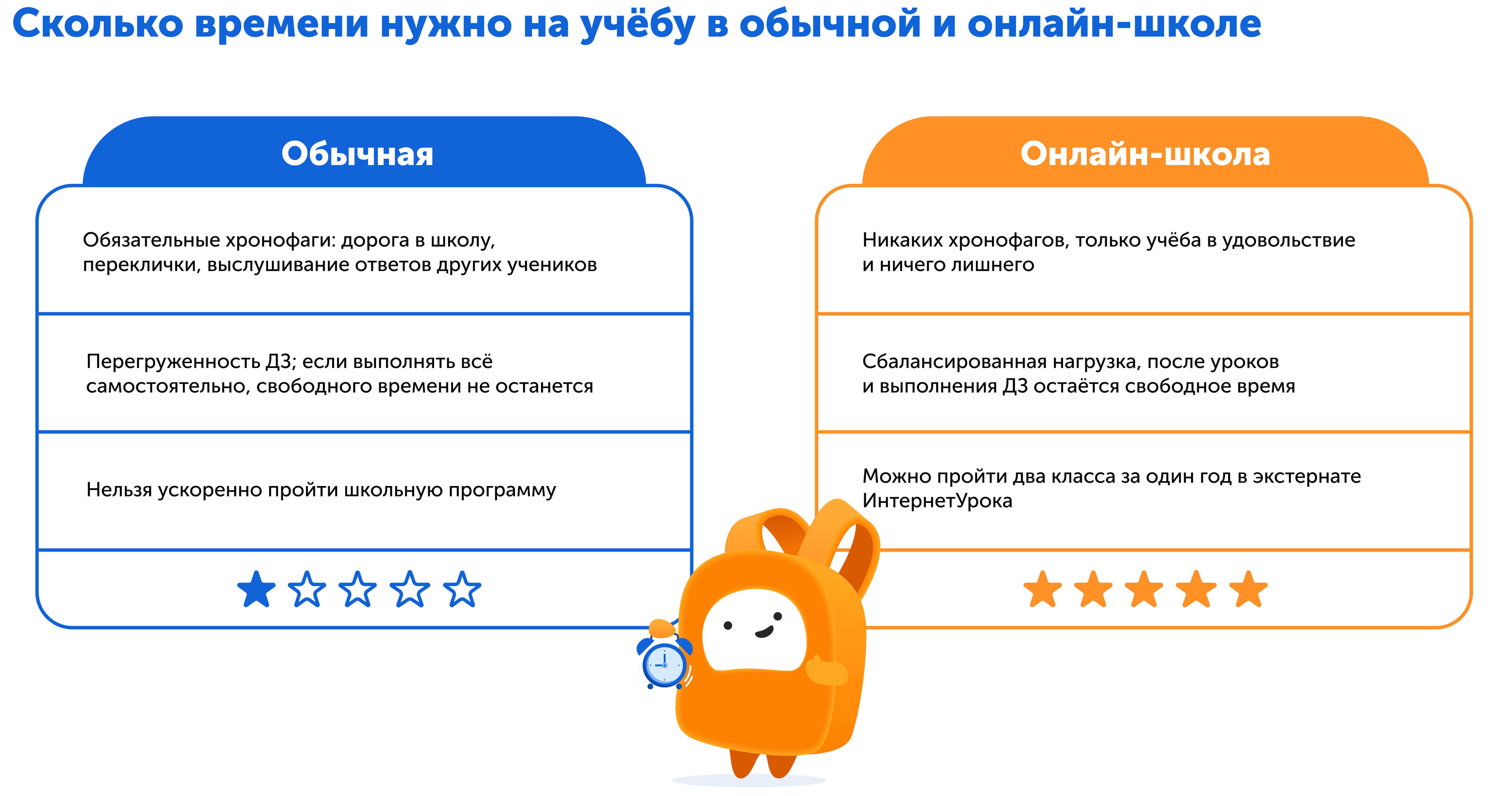 Чек-лист, какую школу выбрать | Сравниваем время, которое займёт учёба в домашней и обычной школе