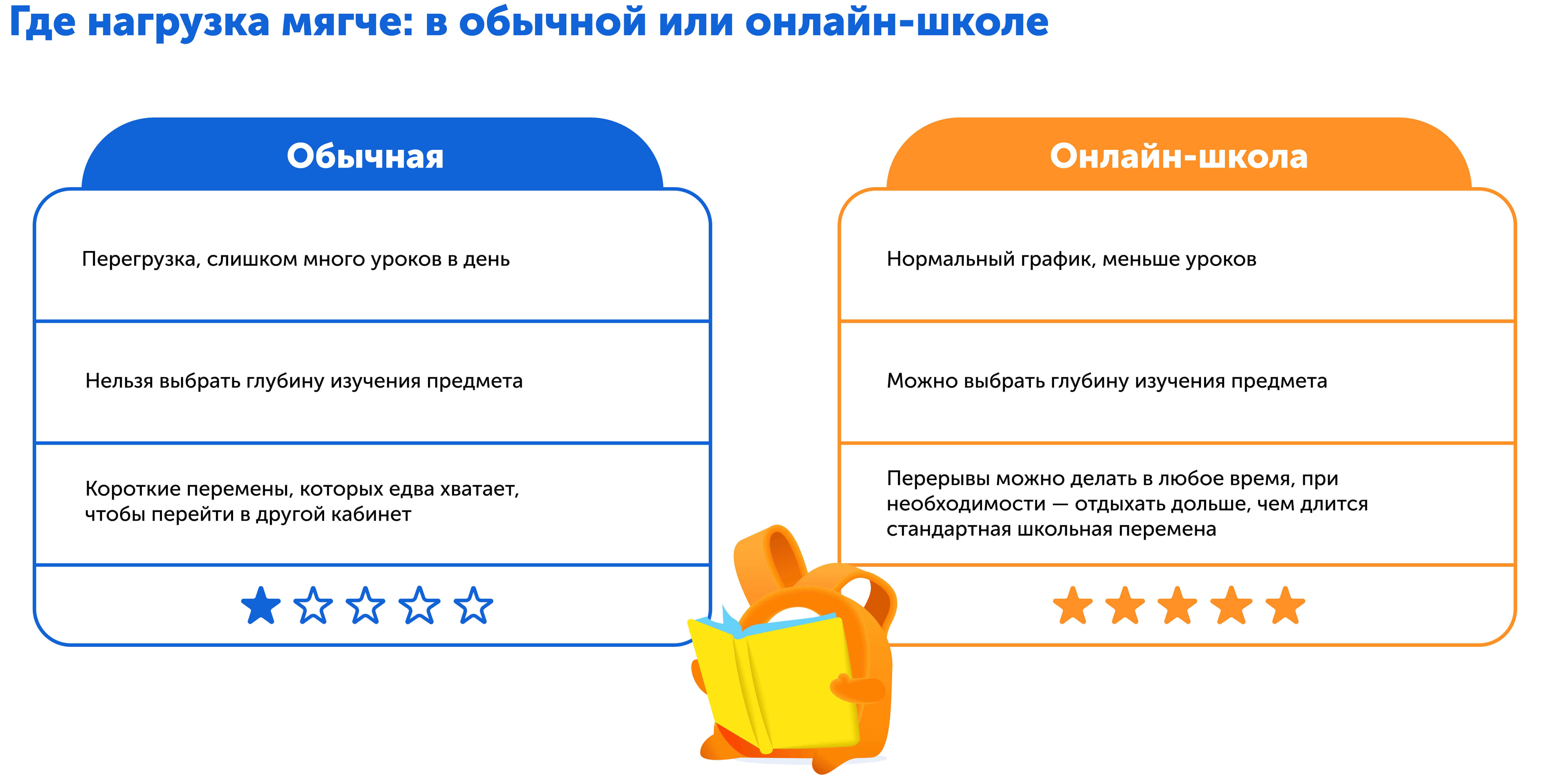 Батл, какая школа лучше | Сравниваем нагрузку в обычной и онлайн-школе