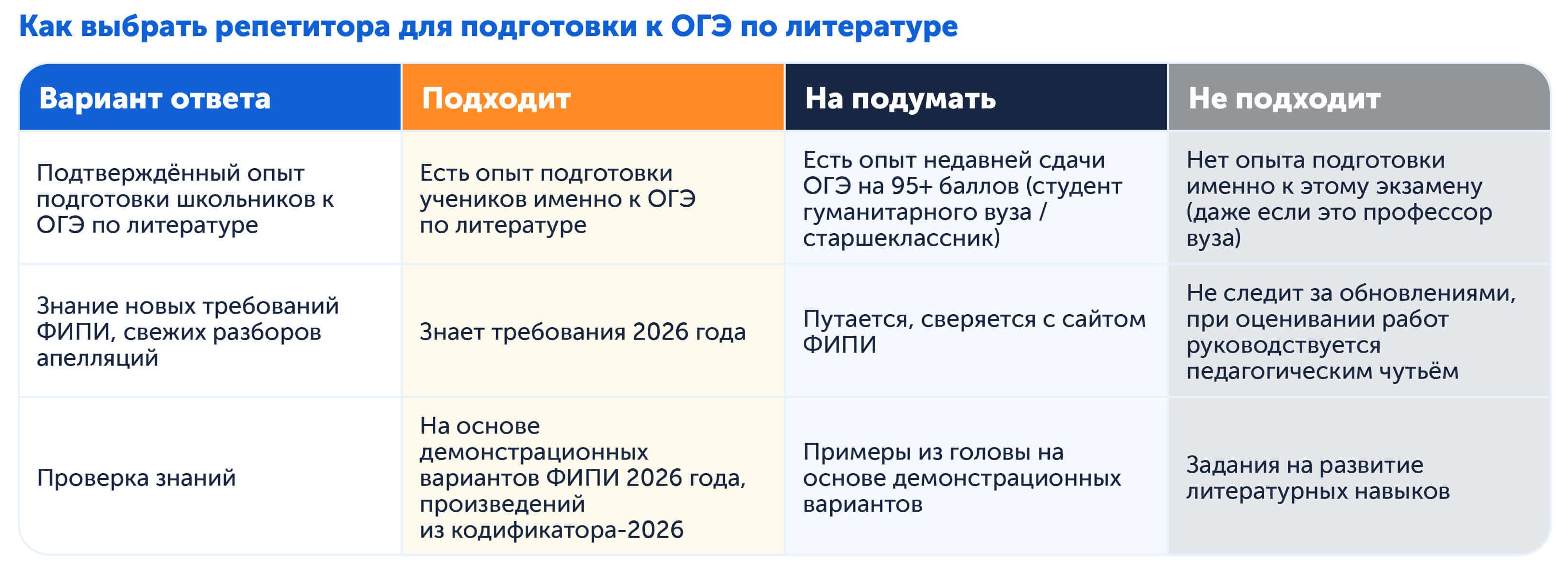 Как выбрать репетитора для подготовки к ОГЭ по литературе в 2026 году