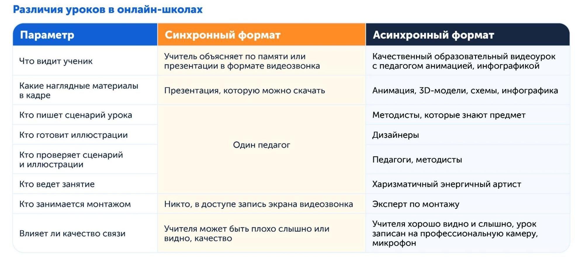 Насколько понятны уроки при онлайн-обучении в школе