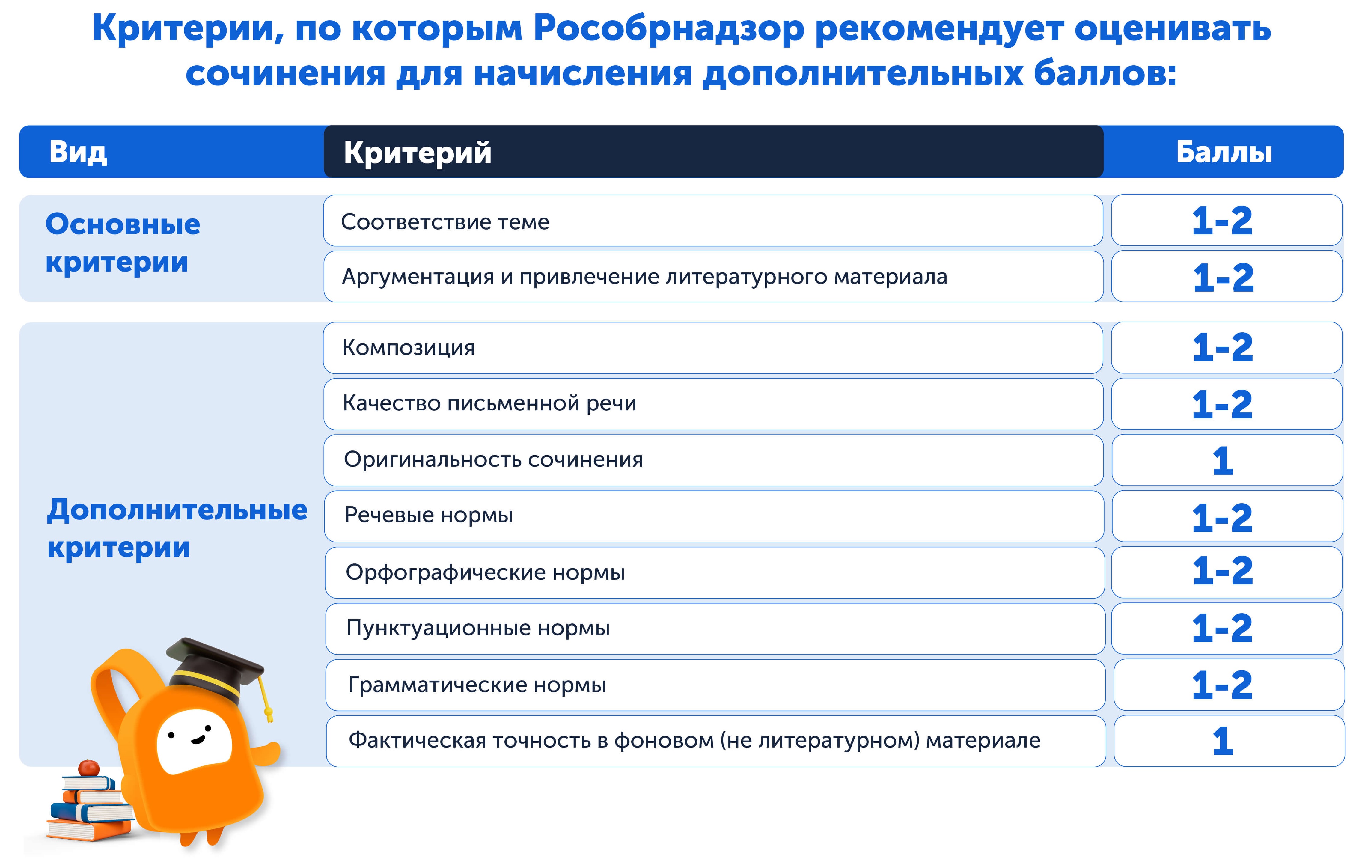 Критерии, по которым Рособрнадзор рекомендует оценивать сочинения для начисления дополнительных баллов