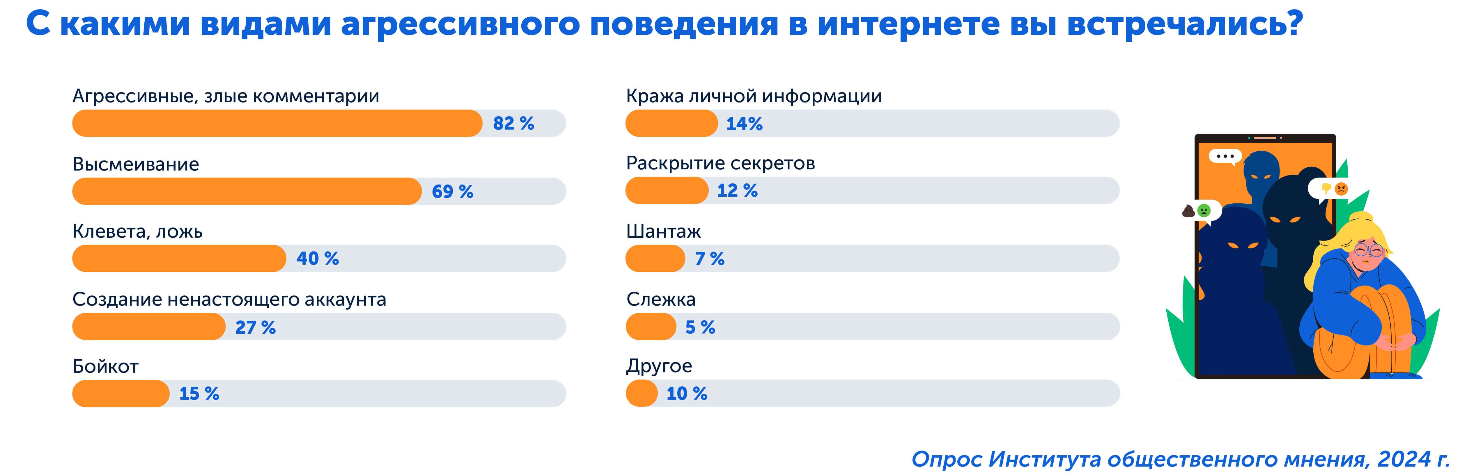 Исследование о кибербуллинге, Институт общественного мнения 