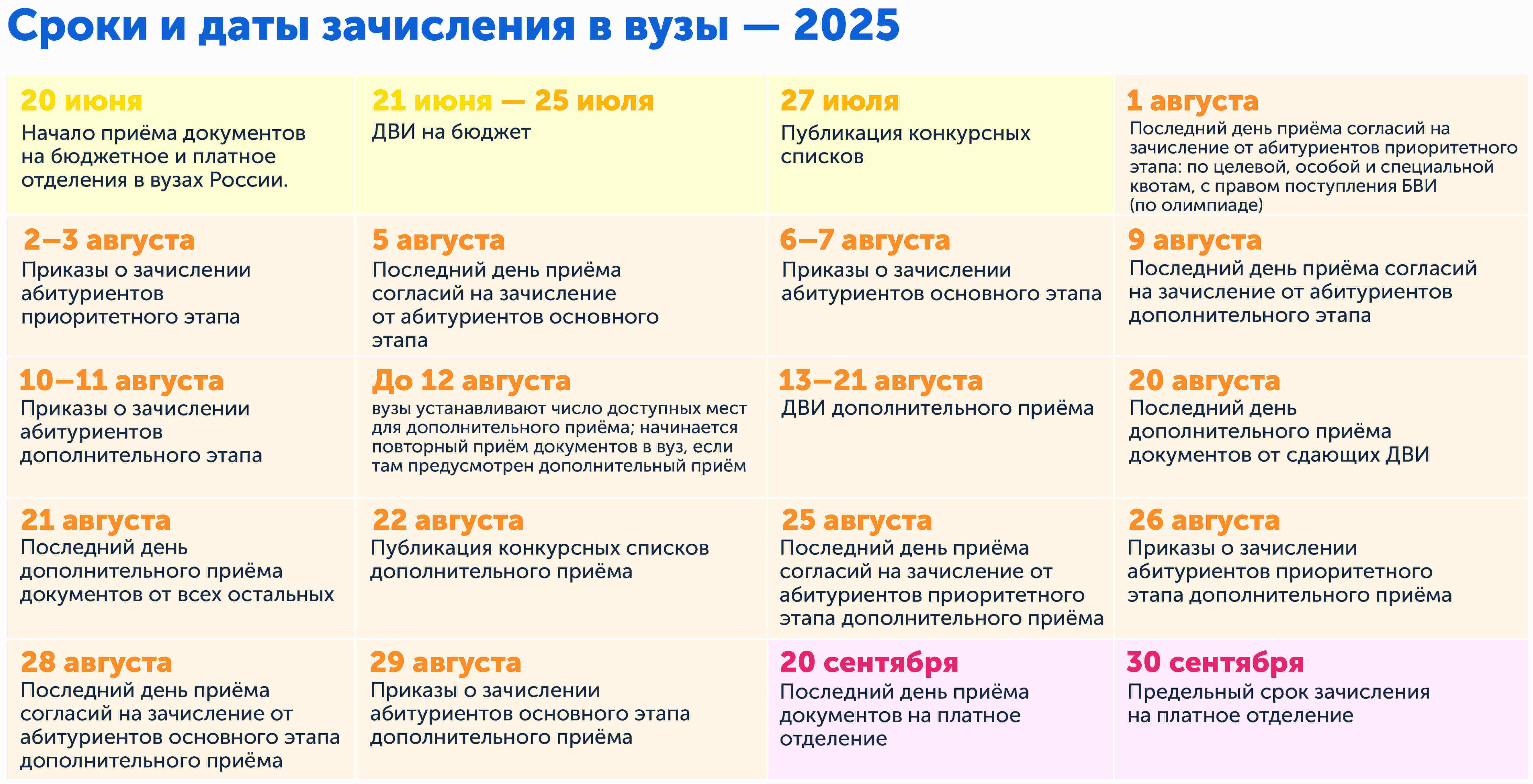 Поступление в вуз 2025, сроки подачи документов на бюджет и платное, дополнительные набор, пересдача