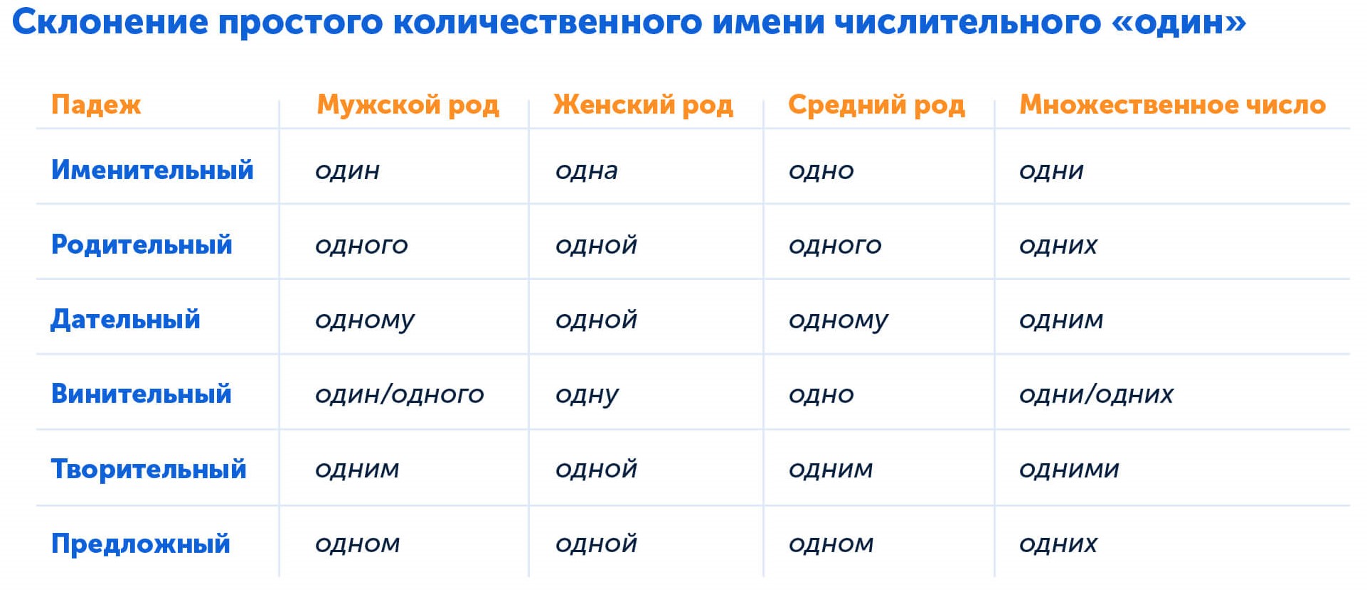 Как правильно склонять количественные имена числительные, один 