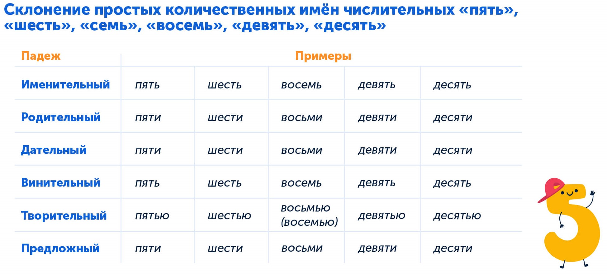Как правильно склонять простые количественные числительные пять, шесть, семь, восемь, девять, деесять
