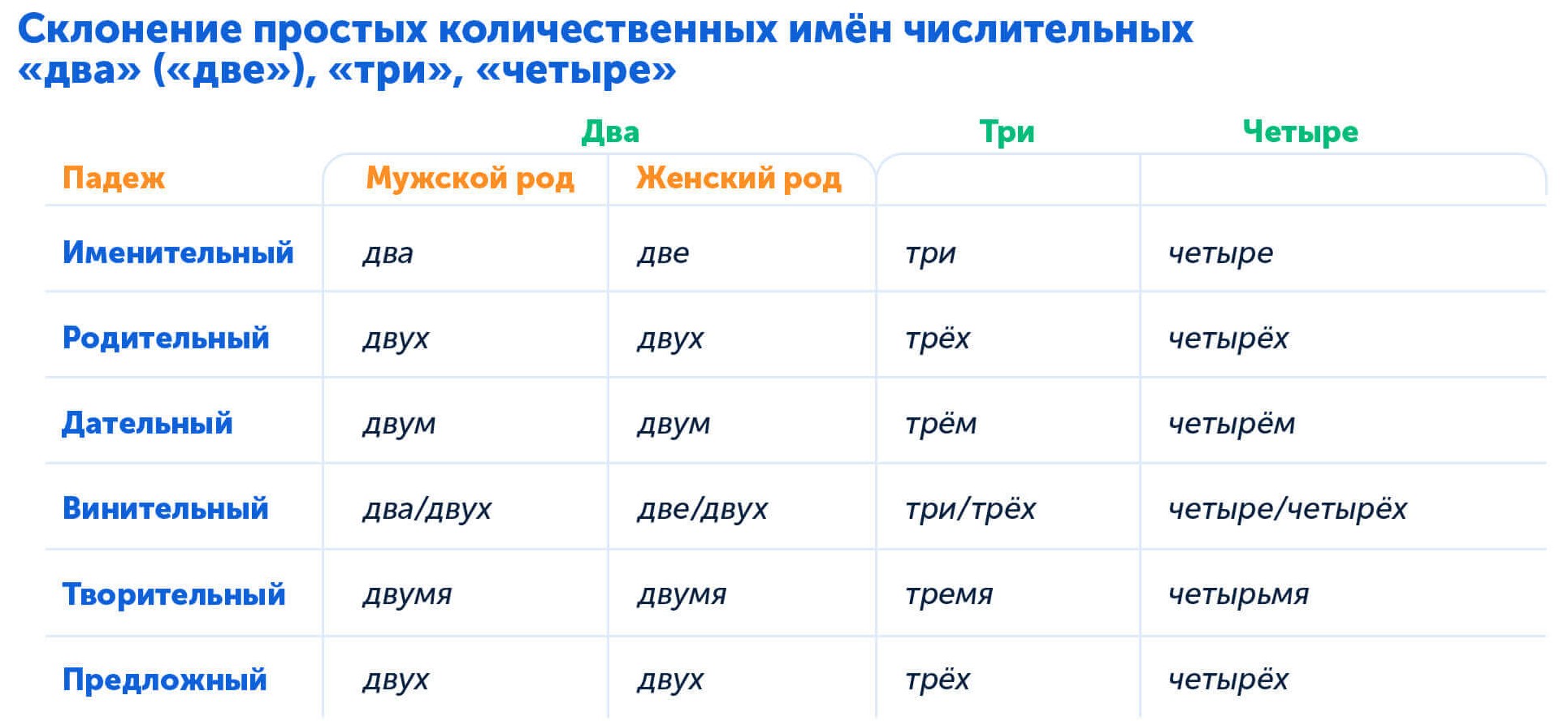 Как склонять числлительнфе два, три, четыре