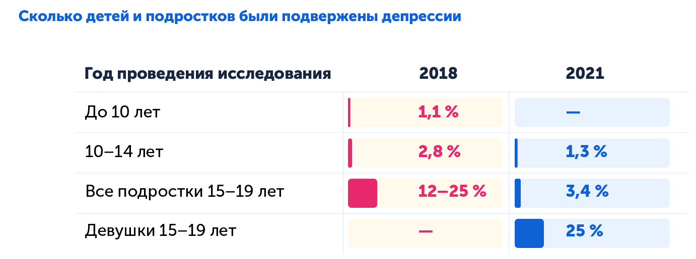 Исследования депрессии ВОЗ за разные годы сравнивает журнал о воспитании умных и счастливых детей «ИнтернетУрок»