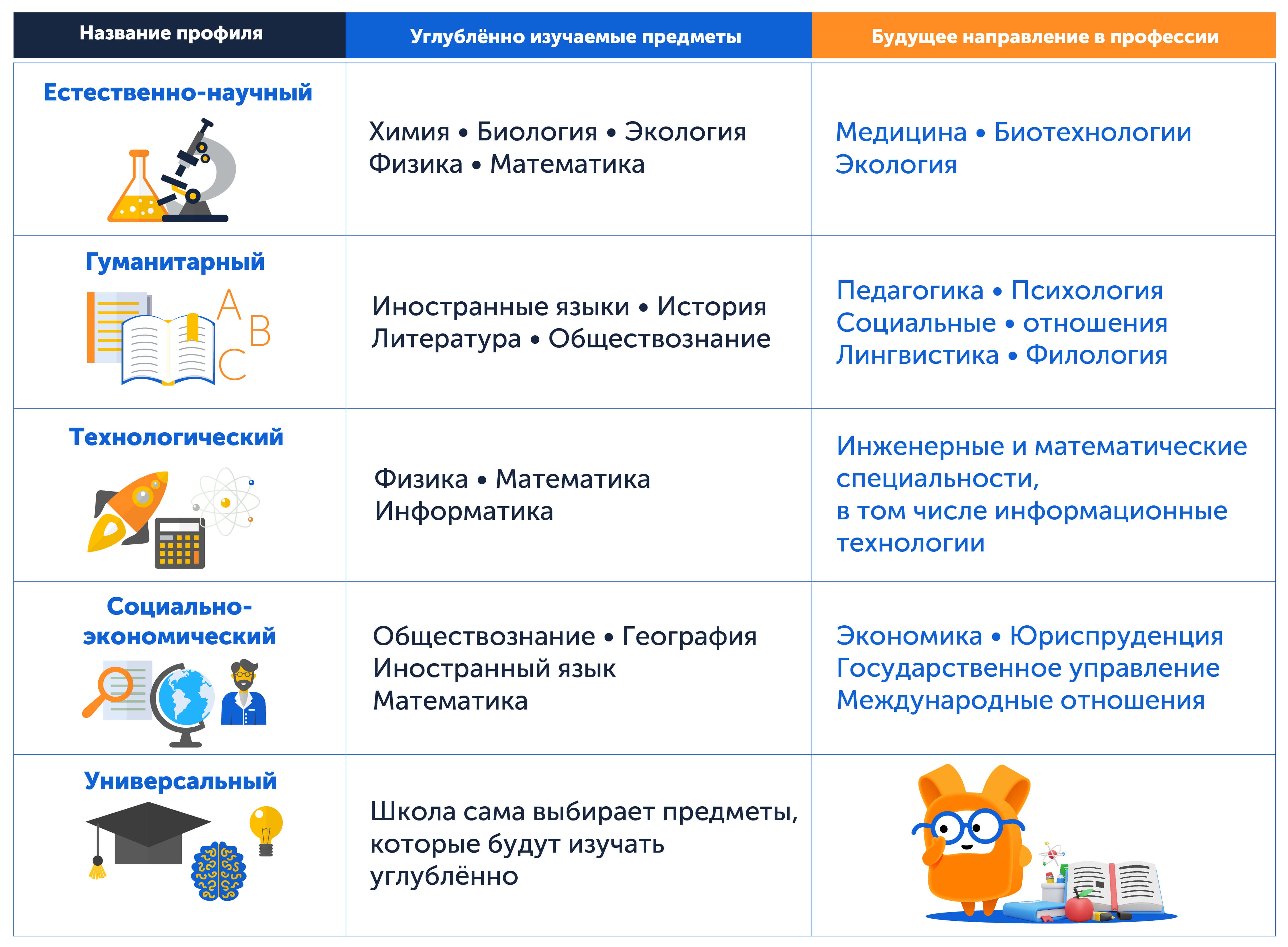 Как выбрать профиль, подсказка от Министерства просвещения
