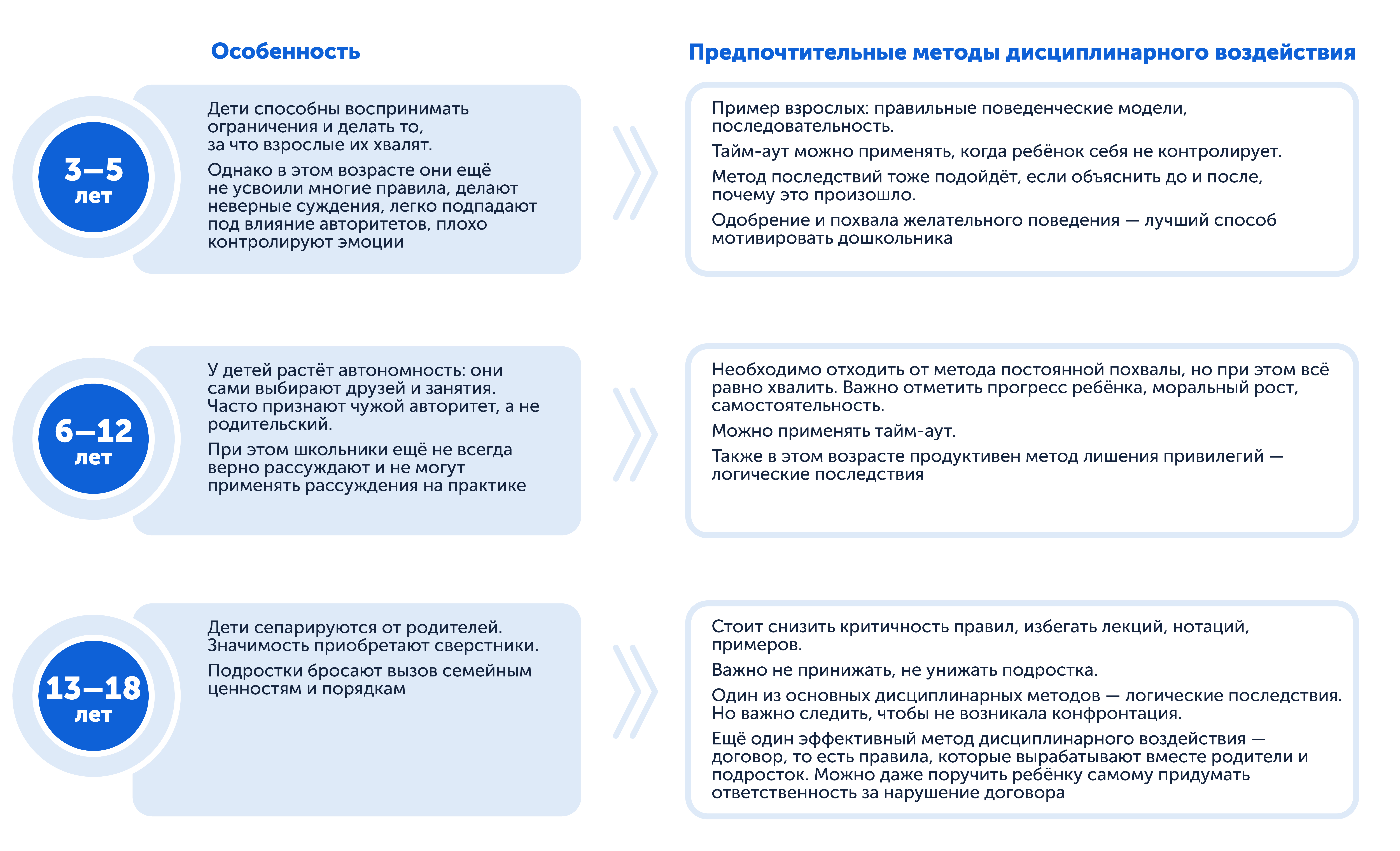 Какую замену наказаниям выбрать в разном возрасте ребенка, шпаргалка от психолога
