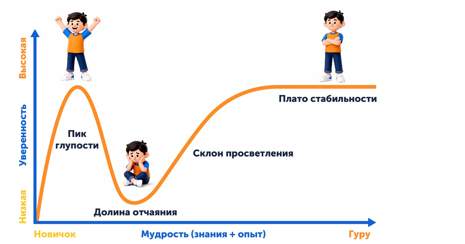 Эффект Даннинга — Крюгера: из-за чего подготовка к ЕГЭ может быть бесполезной