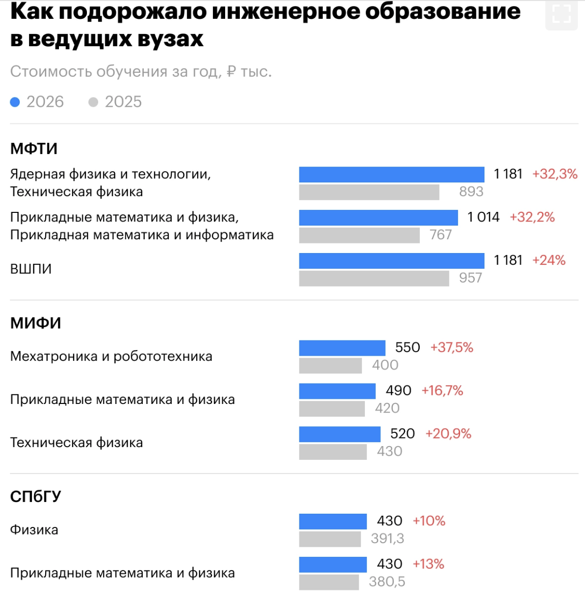 Сколько стоит инженерное образование, динамика роста цен