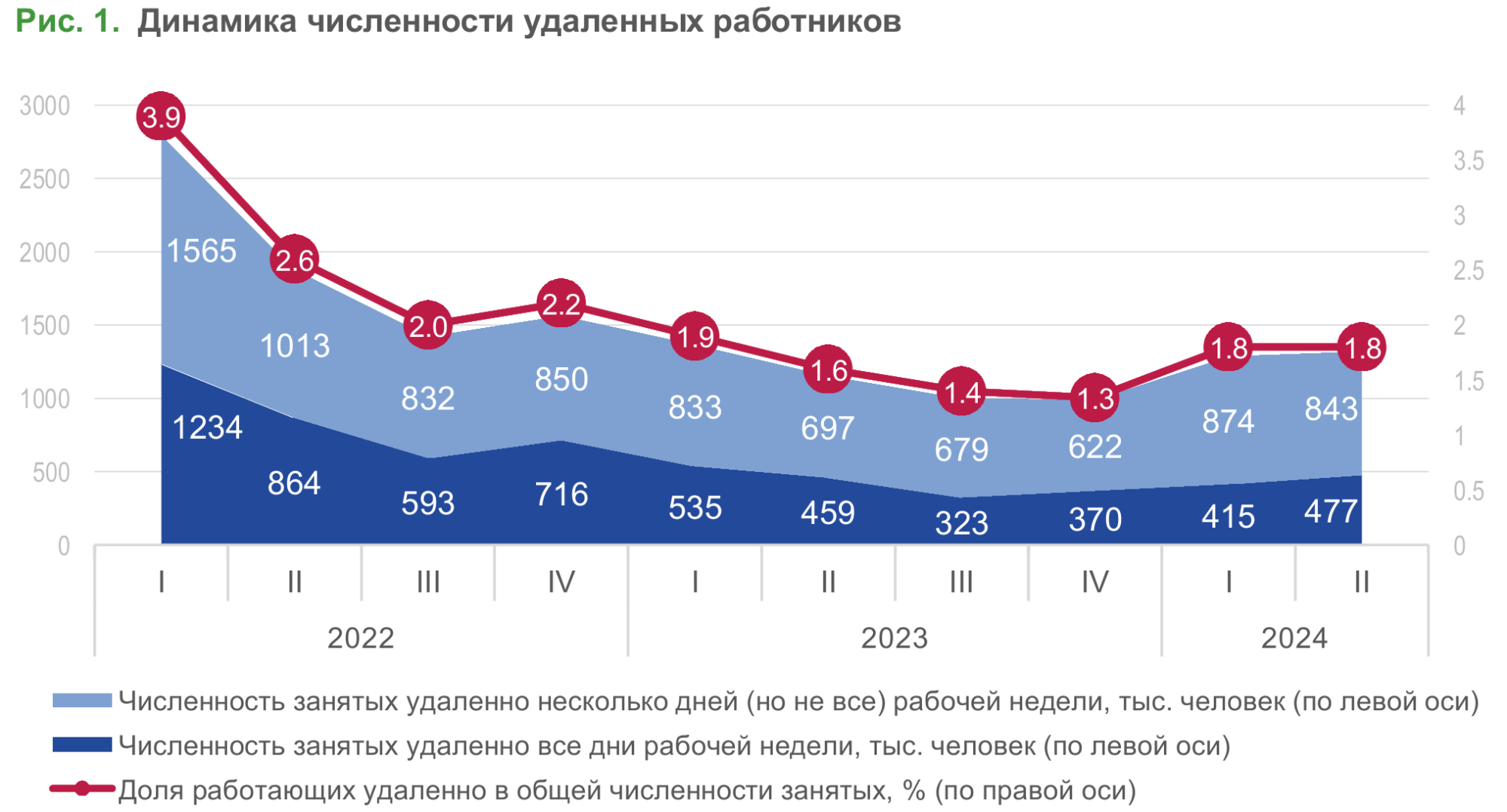 Сколько людей работают удалённо в РФ, исследование НИУ ВШЭ