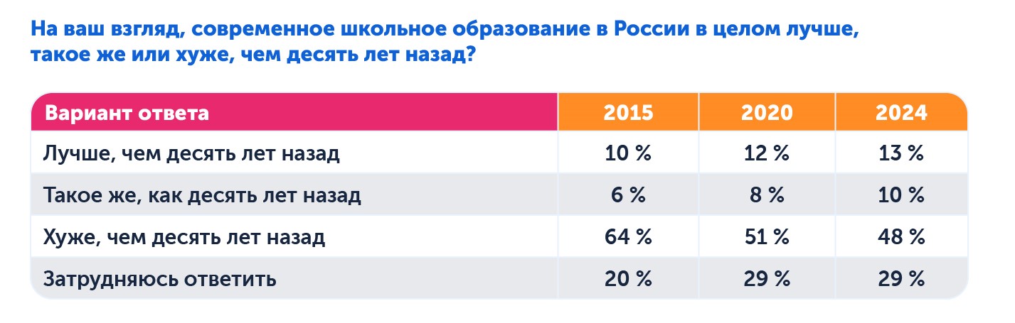 Зачем учиться? Опрос, как россияне оценивают уровень школьного образования