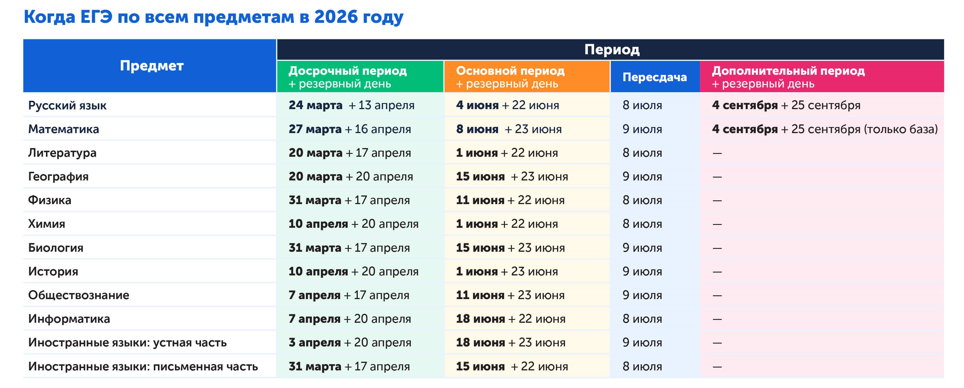 Даты проведения ЕГЭ 2026: официальное расписание по всем предметам и периодам