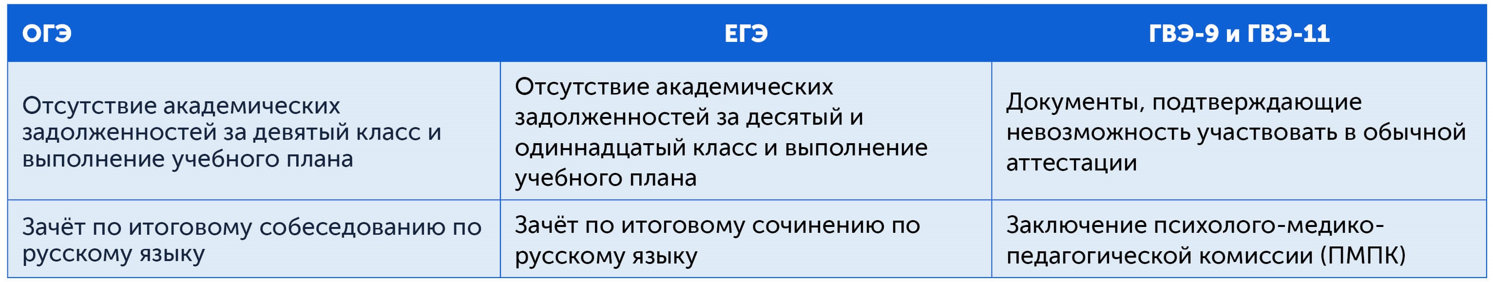 Условия допуска к сдаче ОГЭ, ЕГЭ и ГВЭ в 2024 году