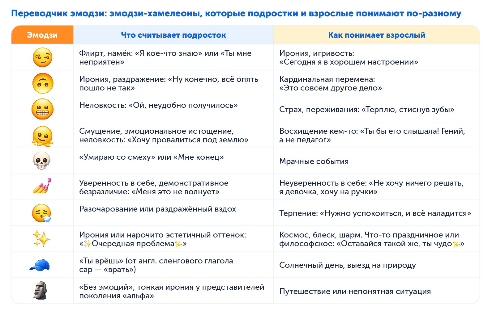 Переводчик эмодзи: эмодзи-хамелеоны, которые подростки и взрослые понимают по-разному
