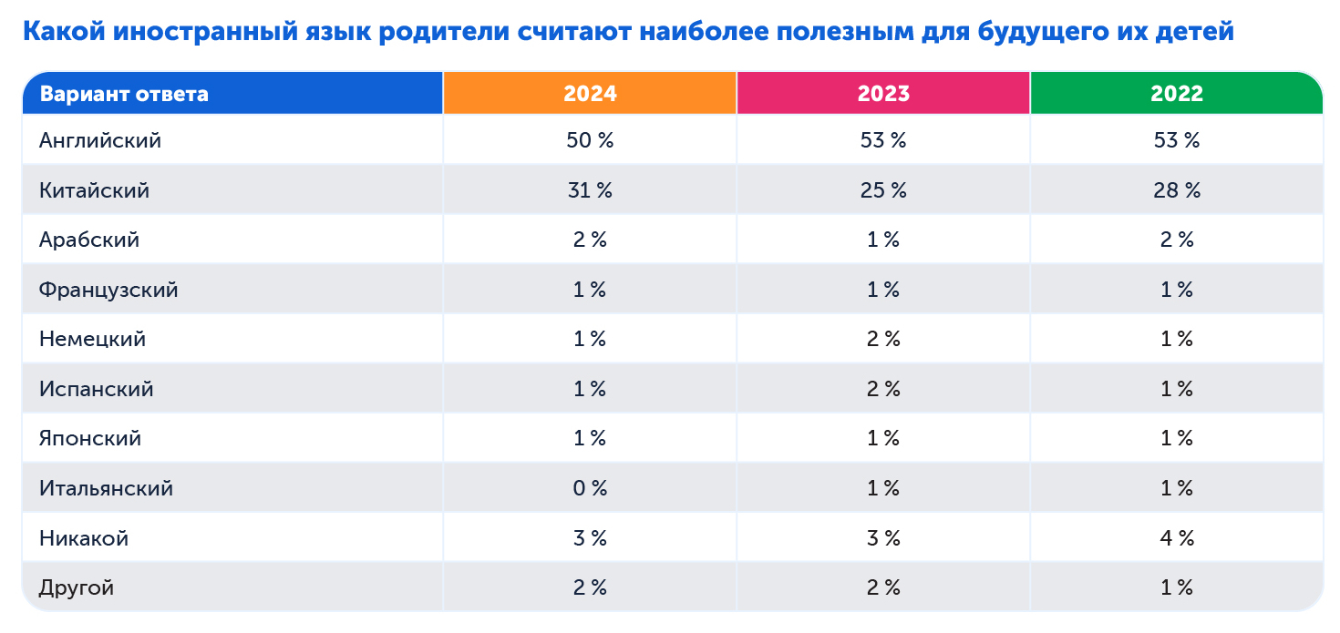 Выбор иностранного языка, динамика за три года в исследовании Superjob
