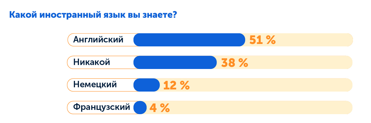 Выбор иностранного языка, опрос сервиса «Авито Услуги», 2025 г.