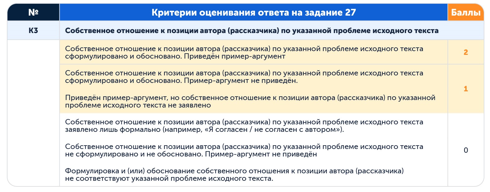 Cочинениt ЕГЭ по русскому | критерии оценки отношения к позиции автора