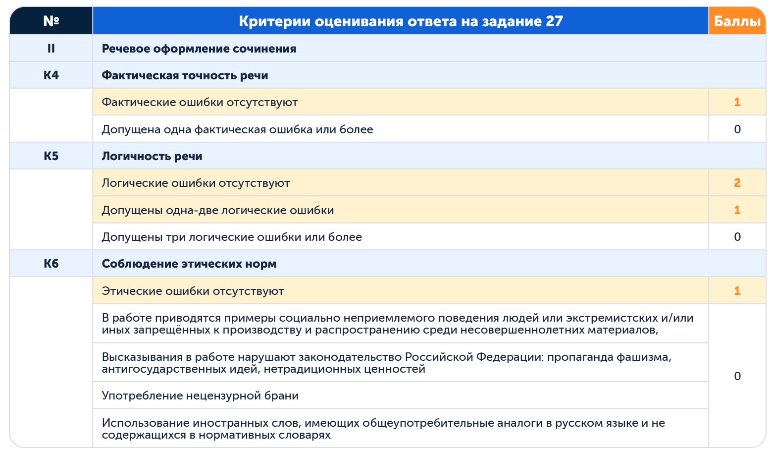 Cочинениt ЕГЭ по русскому | сколько баллов можно получить за речевое оформление