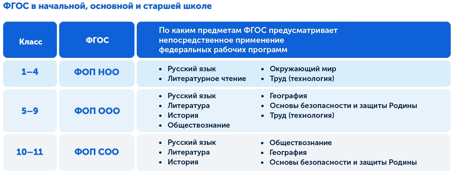 По каким предметам ФГОС предписывает реализовывать ФОП в онлайн-школе
