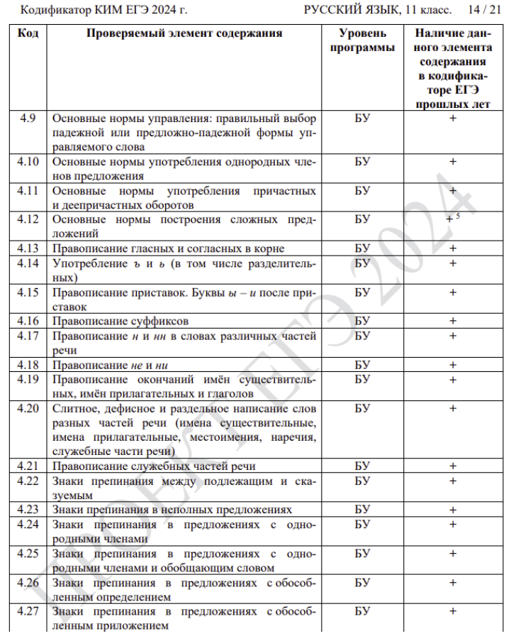 Перечень элементов содержания, проверяемых на ЕГЭ по русскому языку 2024