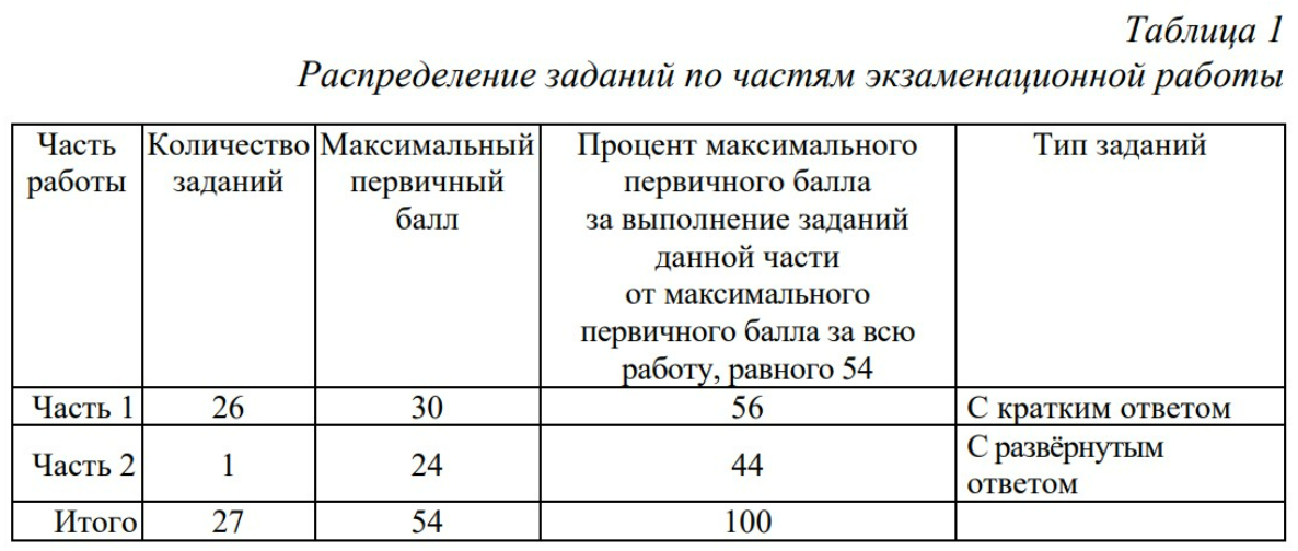 Пример структуры КИМ ЕГЭ по русскому языку