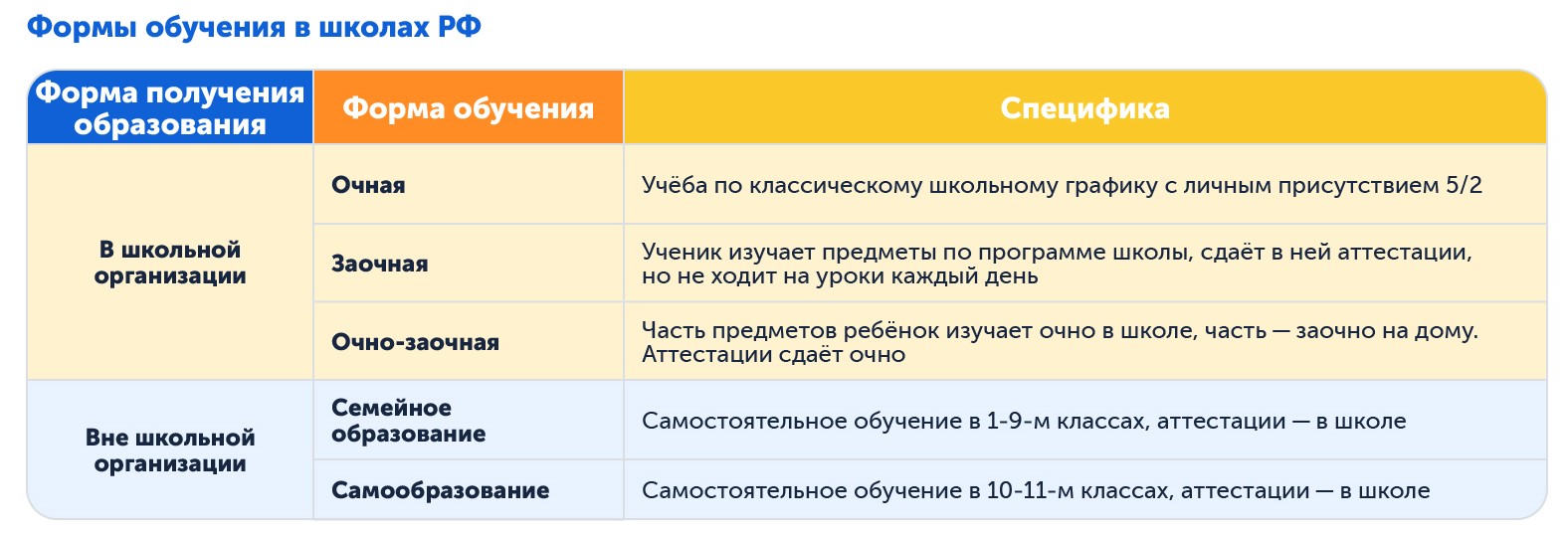 Формы обучения в школах РФ