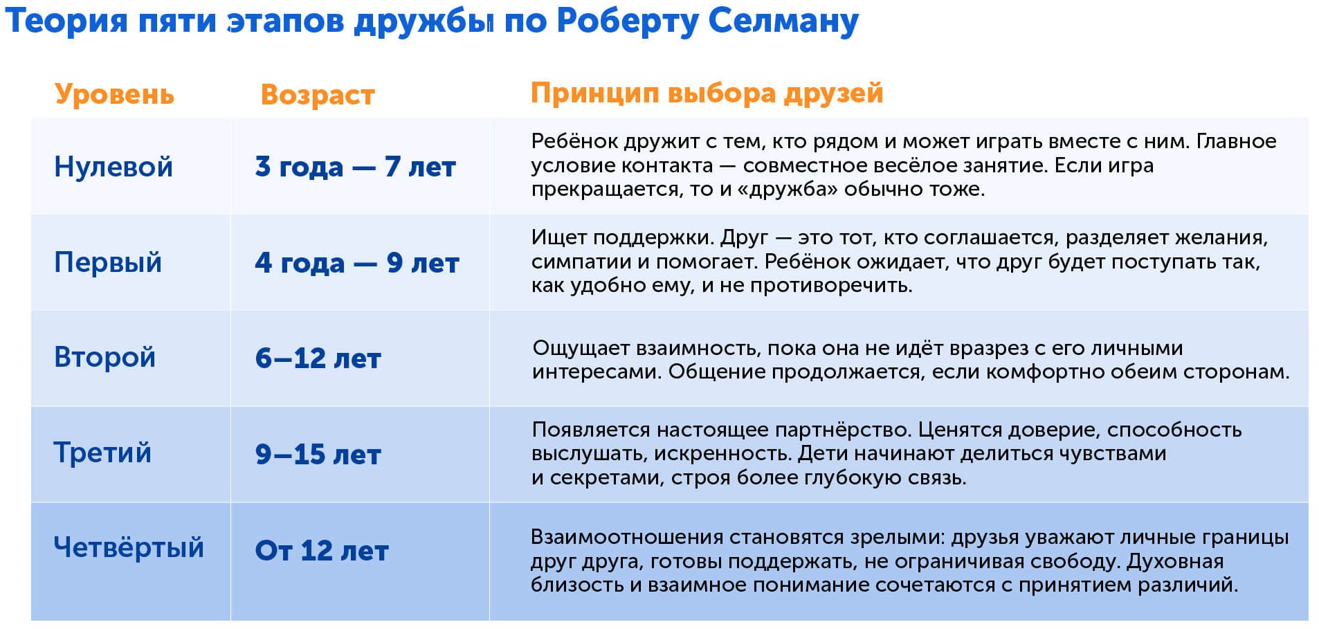 Пять этапов детской дружбы по Роберту Селману 
