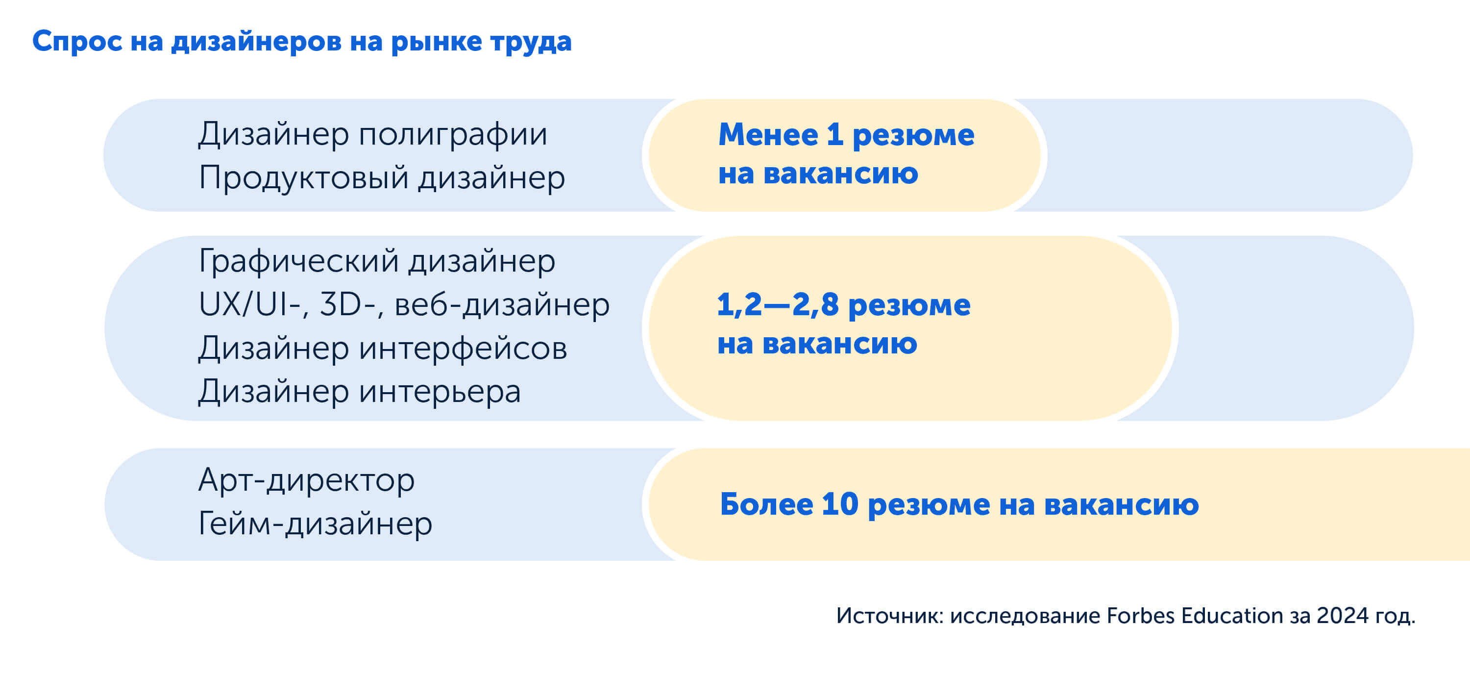 Популярность профессии графический дизайнер, исследование