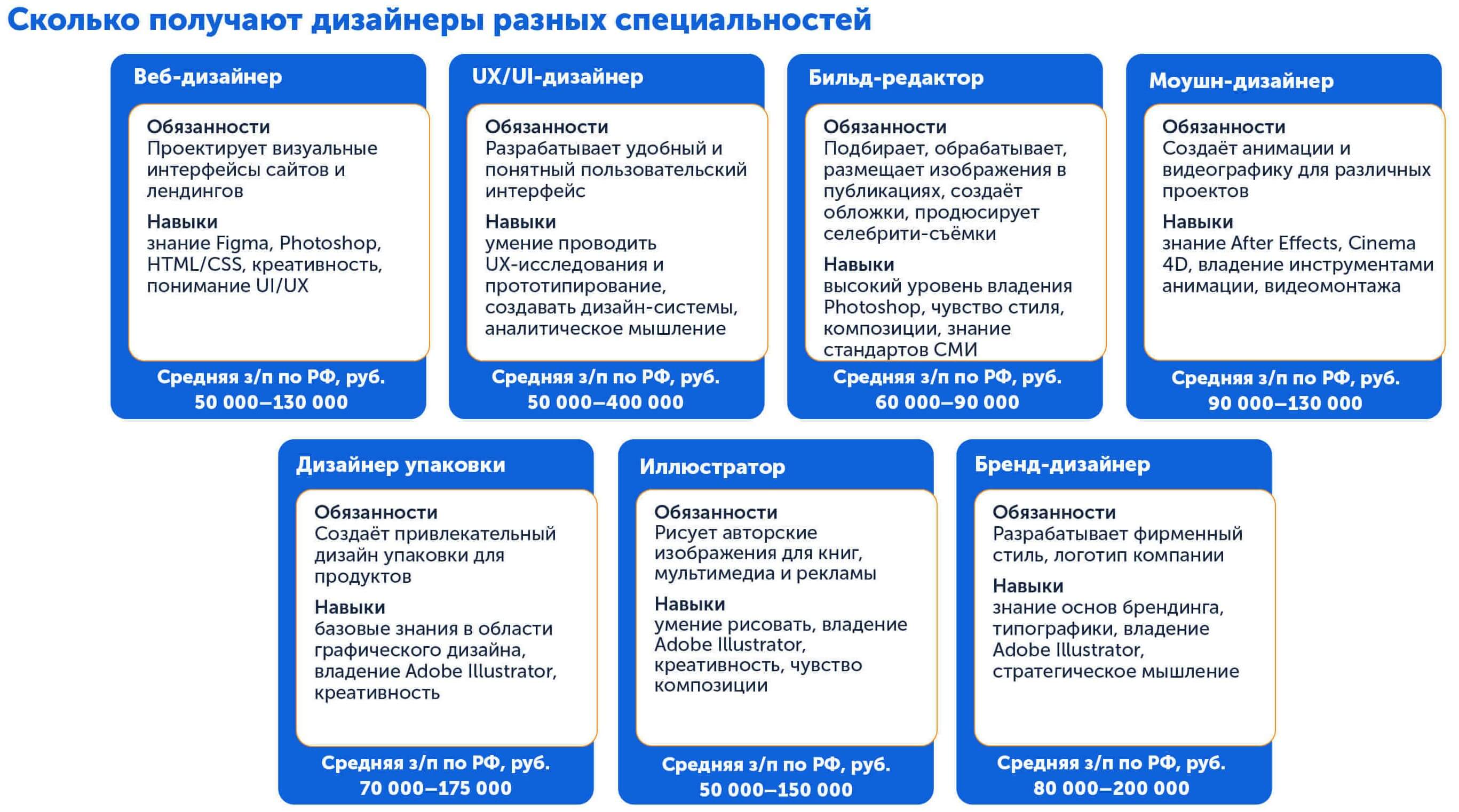 Сколько зарабатывают графические дизайнеры, скриншоты по специальностям