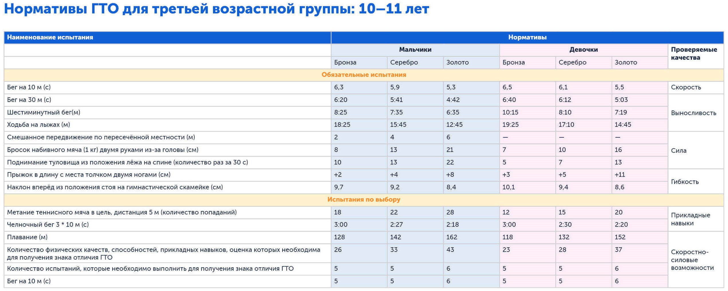 ГТО для школьников | Нормативы для детей 10-11 лет