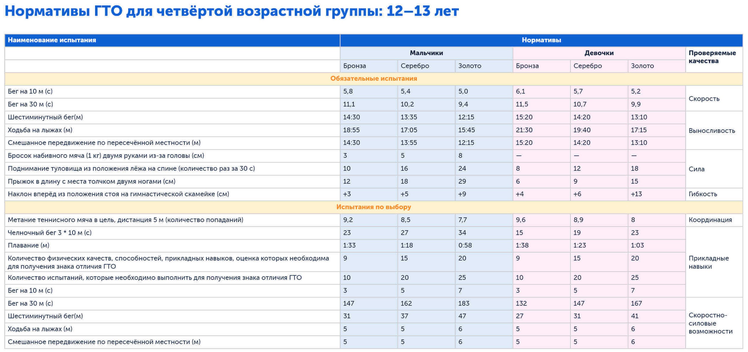 ГТО для школьников | Нормативы для детей 12-13 лет