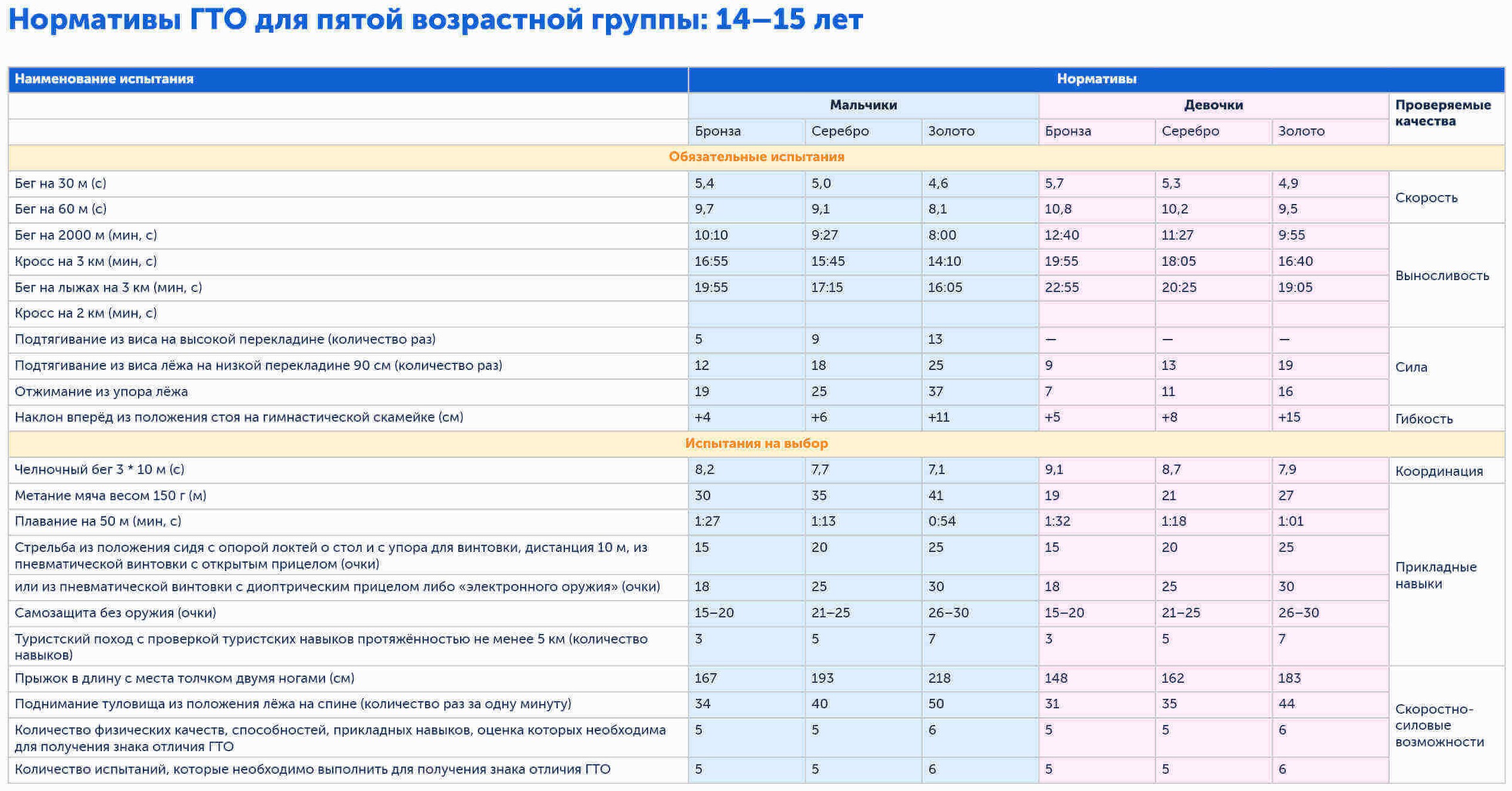 Нормативы ГТО для школьников 14-15 лет