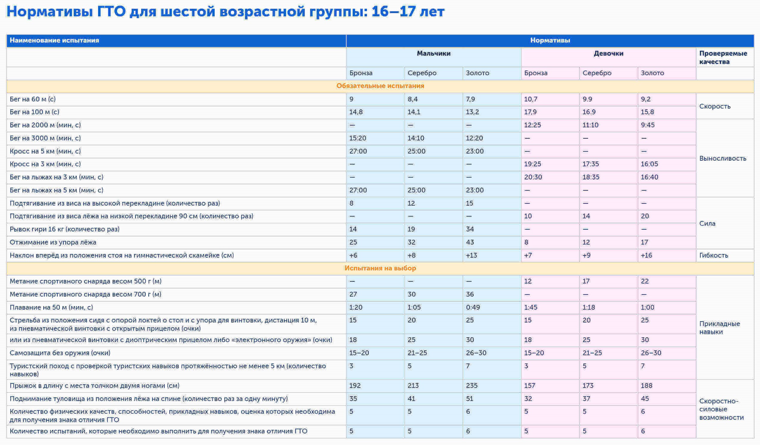Нормативы ГТО для детей 16-17 лет